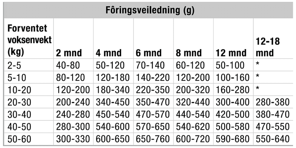 Fôringsveiledning valp