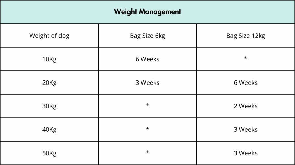 Dog food subscription weight management